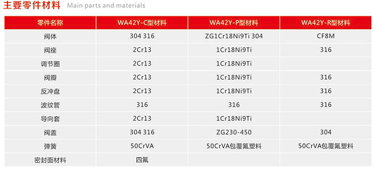 波紋管封閉安全閥AWA42FY-25C-P3